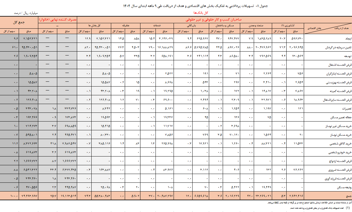 رشد ۴۷.۲ درصدی پرداخت تسهیلات در ۹ ماهه امسال/ بانکها ۷۴۹۹ همت تسهیلات پرداخت کردند