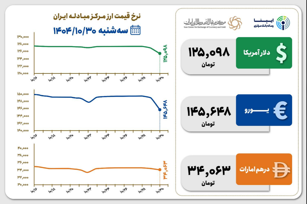 قیمت دلار و یورو مرکز مبادله ایران؛ امروز سه شنبه ۳۰ دی ۱۴۰۴