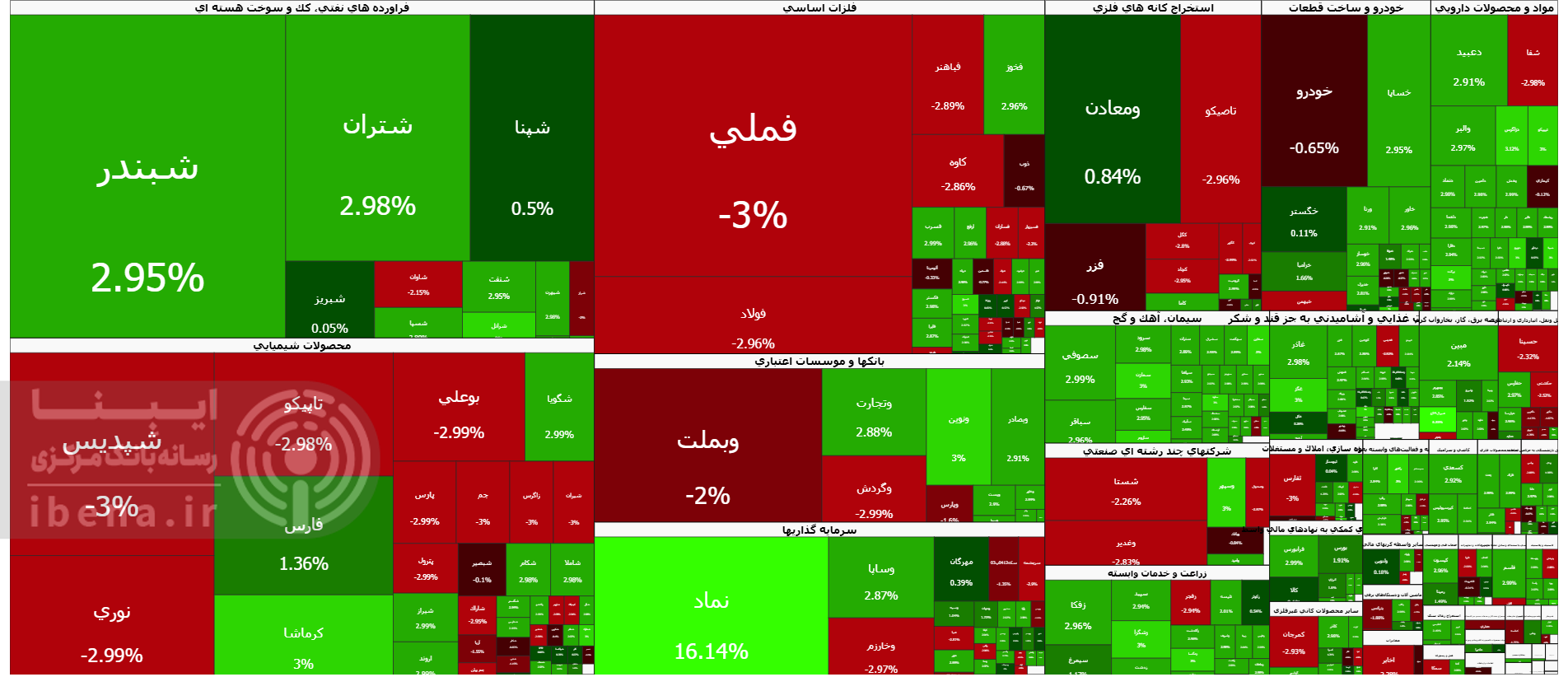 شاخص کل بورس ۴ میلیون و ۴۷۸ هزار واحدی شد