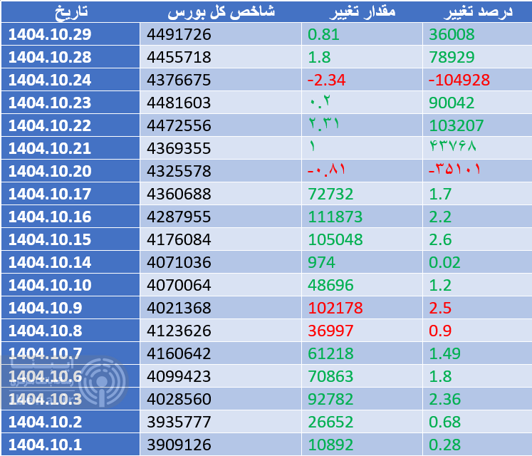 شاخص کل بورس ۴ میلیون و ۴۷۸ هزار واحدی شد
