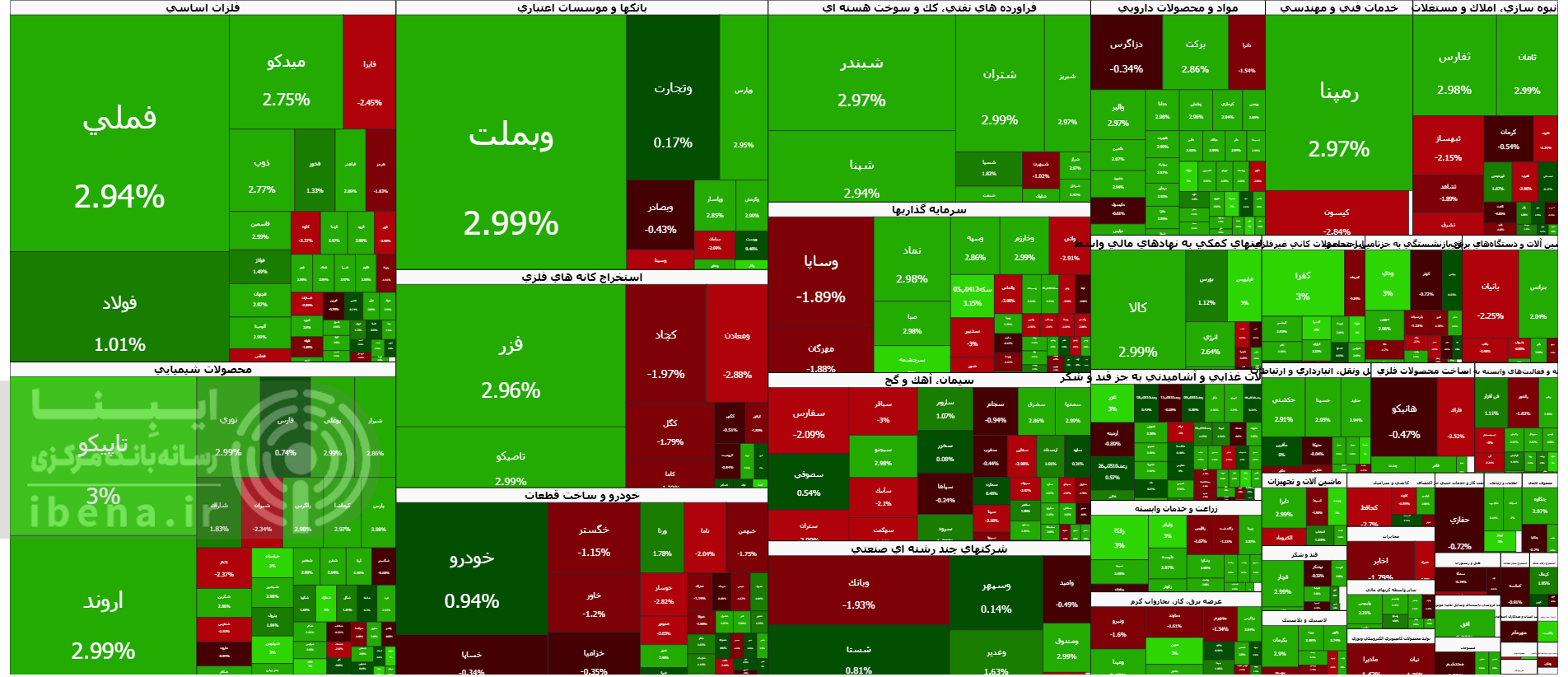 شاخص کل بورس ۷۰ هزار واحد جهش کرد