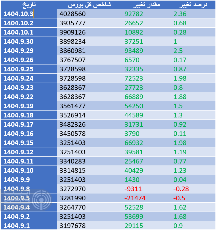 شاخص کل بورس ۷۰ هزار واحد جهش کرد