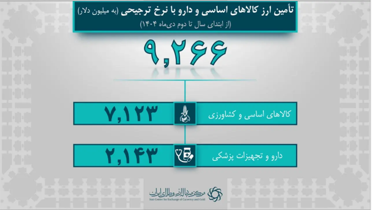 ۳۲ میلیارد دلار واردات بخش صنعت در ۹ ماهه نخست امسال