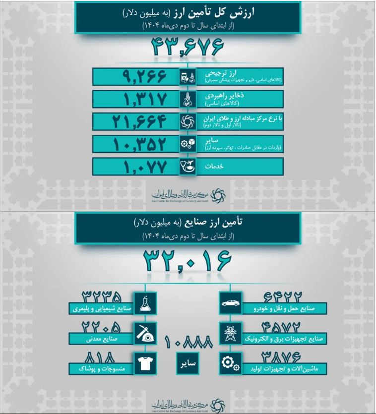 ۳۲ میلیارد دلار واردات بخش صنعت در ۹ ماهه نخست امسال