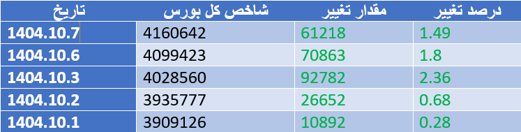 شاخص کل بورس رکورد جدید ثبت کرد/ فتح قله ۴ میلیون و ۱۰۰ هزار واحدی