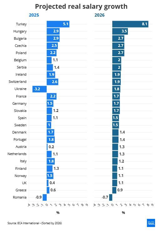 چشمانداز دستمزدها در اروپا در سال ۲۰۲۶ چشمانداز دستمزدها در اروپا در سال ۲۰۲۶