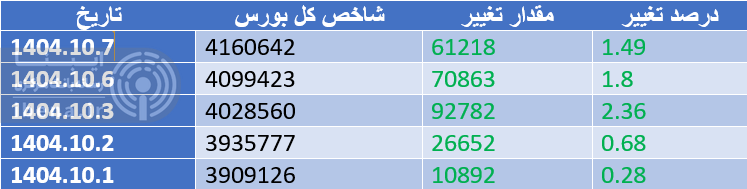 شاخص کل بورس ۱۰۲ هزار واحد ریخت شاخص کل بورس ۱۰۲ هزار واحد ریخت
