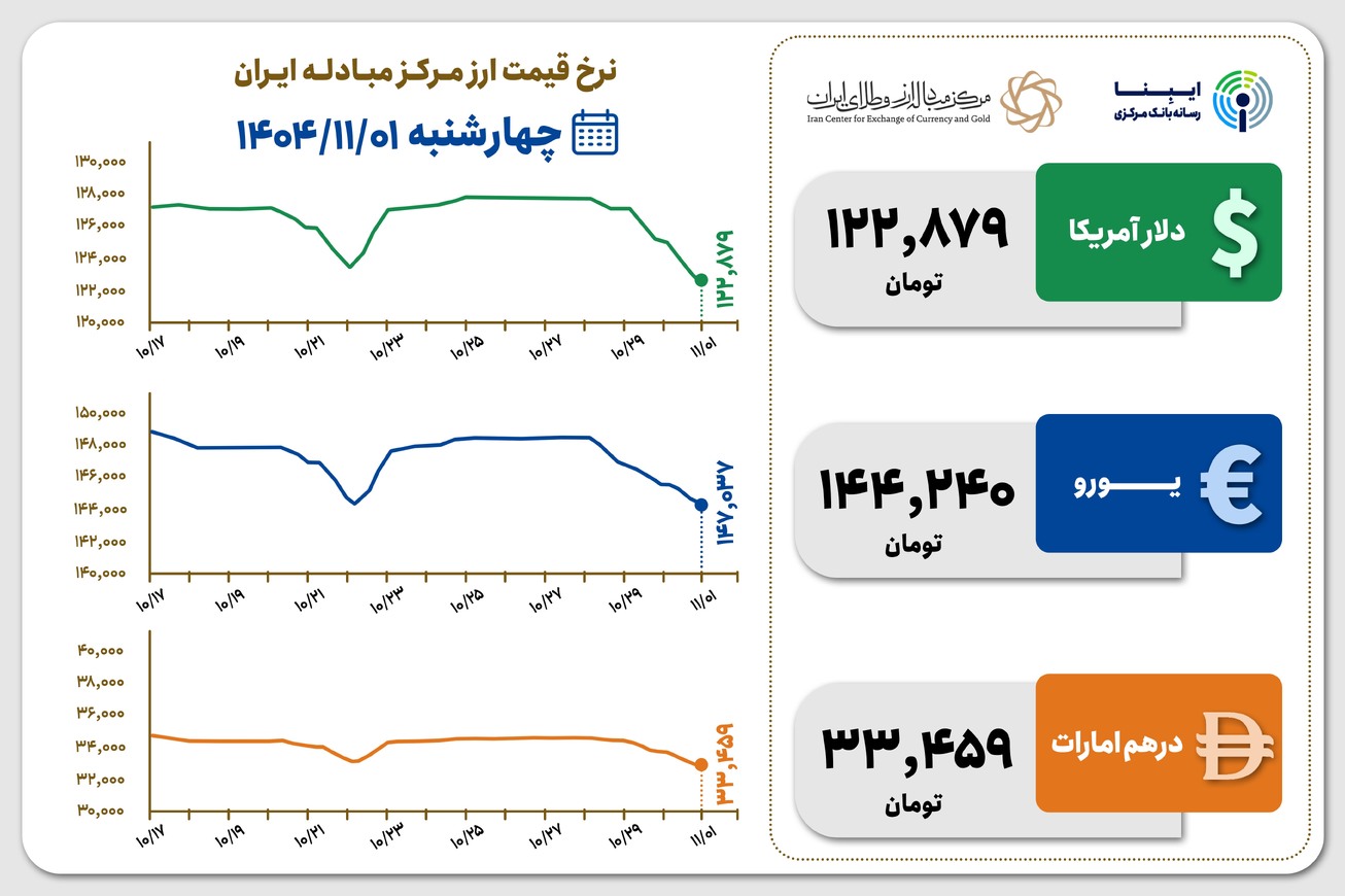 قیمت دلار و یورو مرکز مبادله ایران؛ امروز چهارشنبه ۱ بهمن ۱۴۰۴