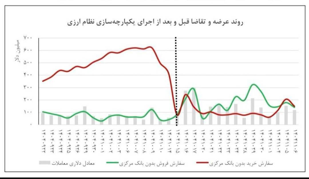 راهبرد جدید بانک مرکزی در سیاست‌های ارزی / مشوق‌های جدید برای بازگشت ارز حاصل از صادرات