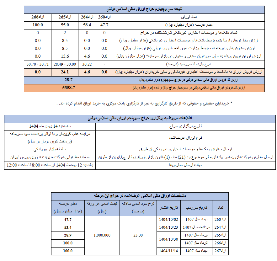 نتیجه سیوچهارمین مرحله از حراج اوراق مالی اسلامی دولتی در سال ۱۴۰۴ نتیجه سیوچهارمین مرحله از حراج اوراق مالی اسلامی دولتی در سال ۱۴۰۴