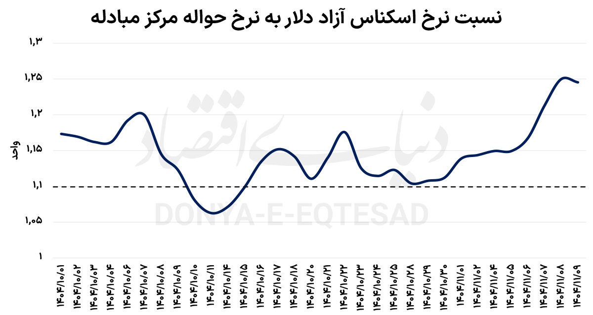 ماموریت دشوار یکسان‌سازی ارز
