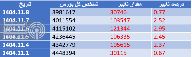 شاخص کل بورس ۵۷ هزار واحد عقب نشست