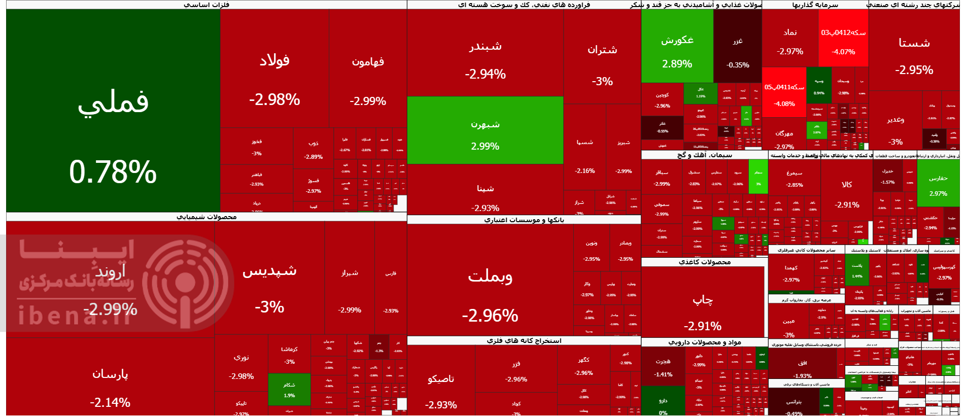 شاخص کل بورس ۵۷ هزار واحد عقب نشست
