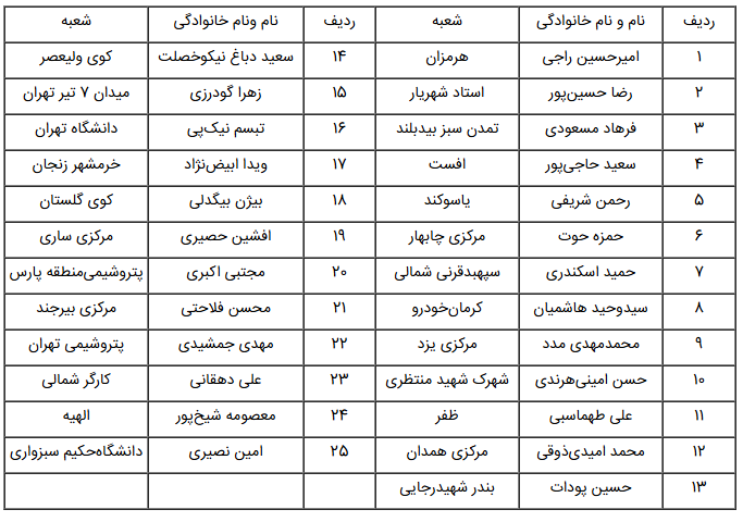 ۲۵ رییس شعبه بانک تجارت در زمره برترین‌ها
