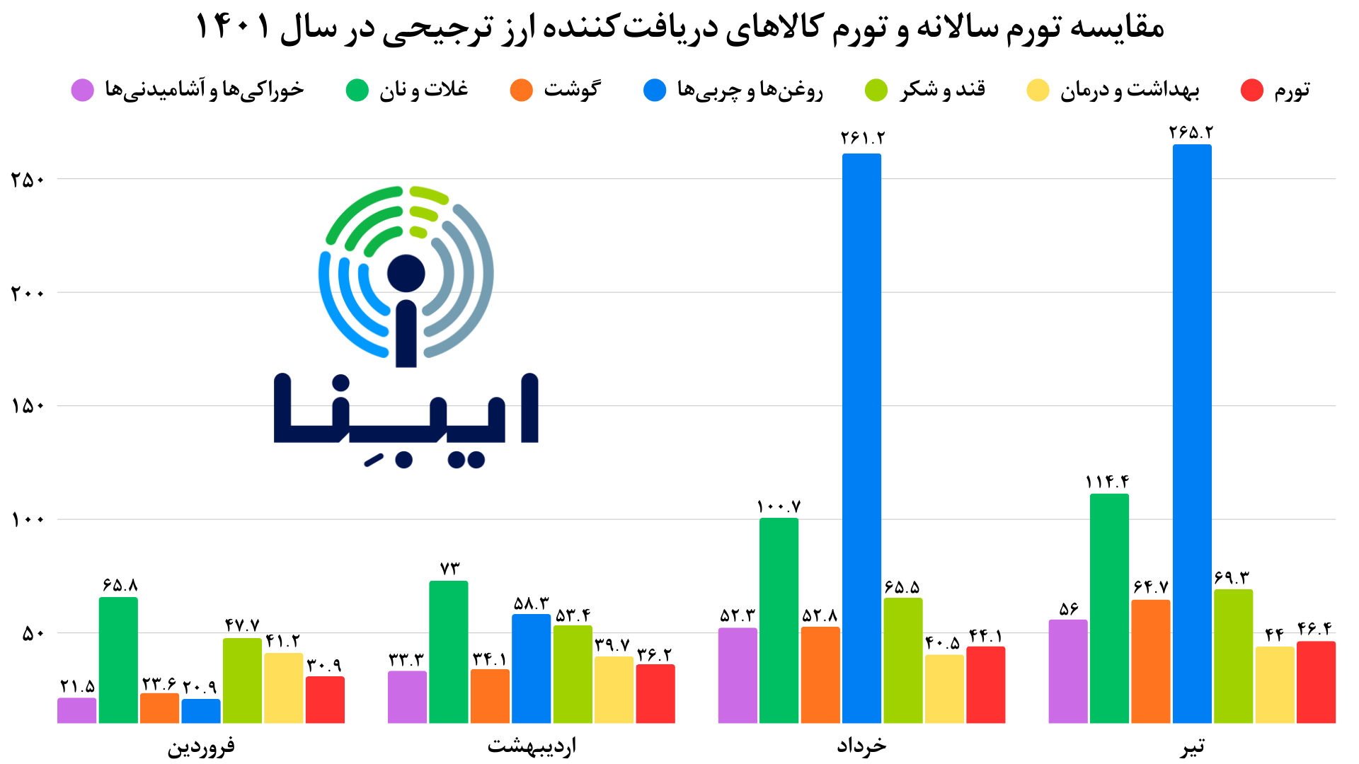 ارزیابی سیاست ارز ترجیحی در ایران؛ از رانت ۴۲۰۰ تا ناکارآیی ۲۸۵۰۰