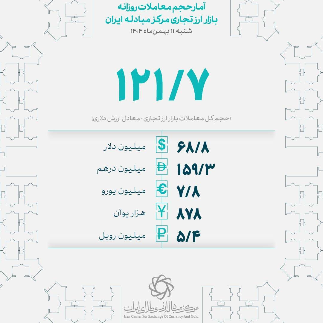 شنبه ۱۲۲ میلیون دلار در بازار ارز تجاری مرکز مبادله ایران معامله شد شنبه ۱۲۲ میلیون دلار در بازار ارز تجاری مرکز مبادله ایران معامله شد