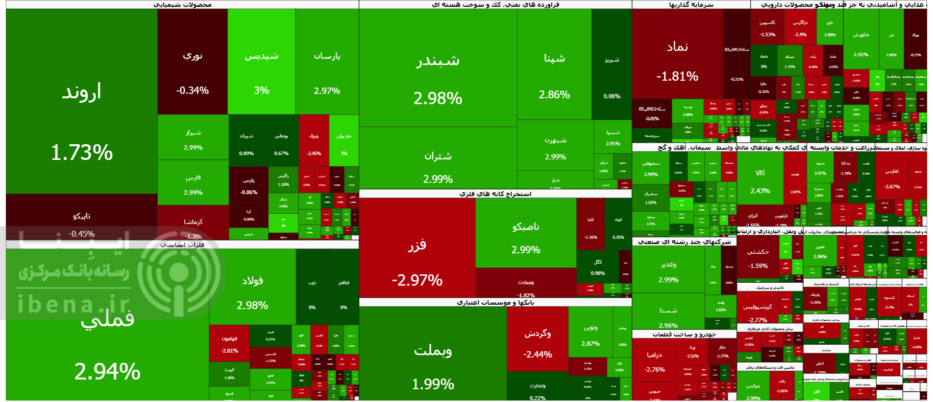 رشد ۳۴ هزار واحدی شاخص کل بورس