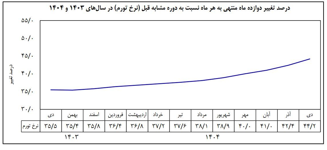 تورم دی ماه به ۴۴.۲ درصد رسید