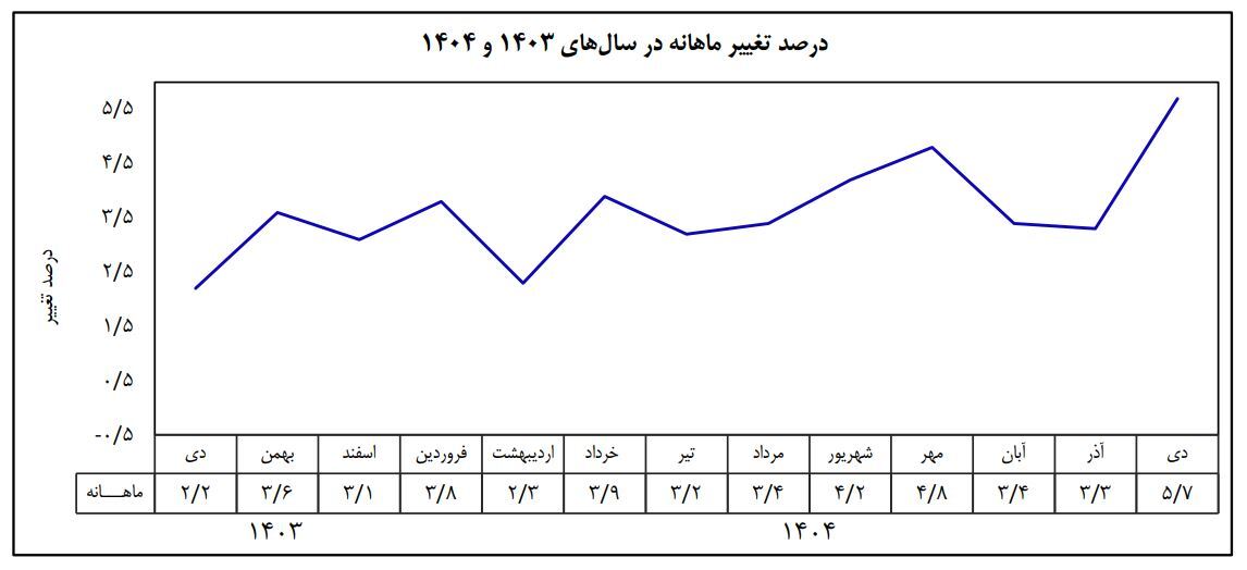 تورم دی ماه به ۴۴.۲ درصد رسید