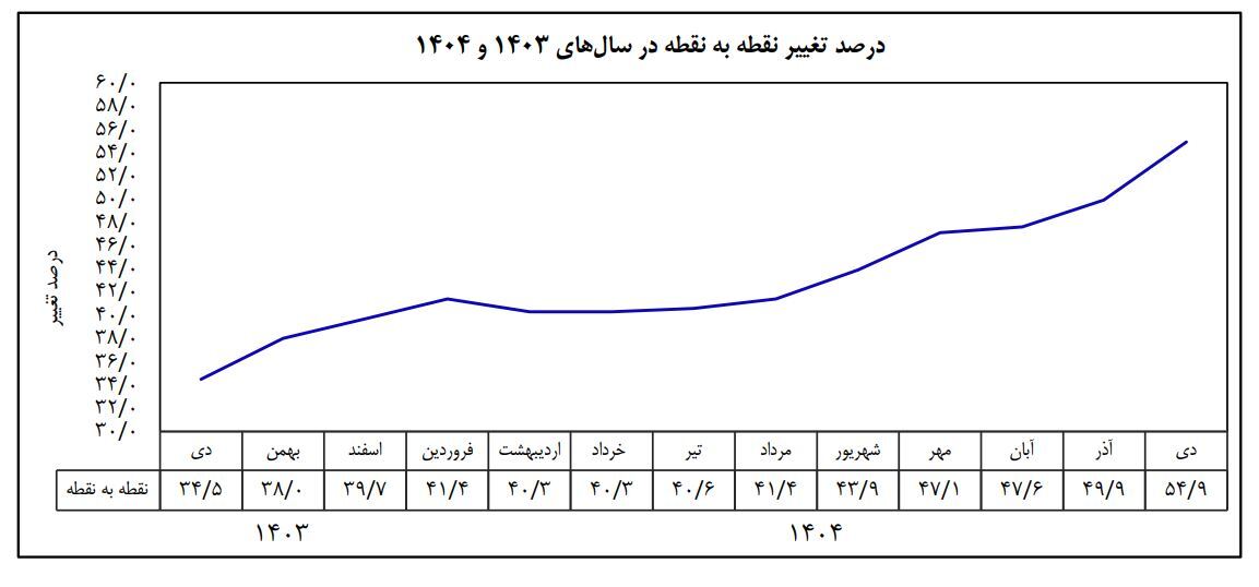 تورم دی ماه به ۴۴.۲ درصد رسید