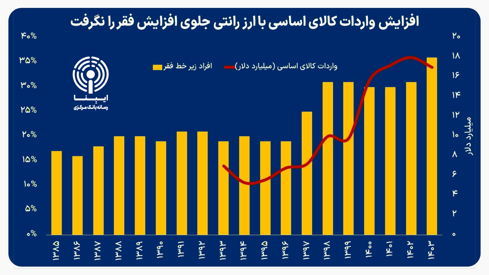 شکست سهگانه ارز ترجیحی/ افزایش فقر علیرغم رشد ۳ برابری واردات با ارز ارزان شکست سهگانه ارز ترجیحی/ افزایش فقر علیرغم رشد ۳ برابری واردات با ارز ارزان