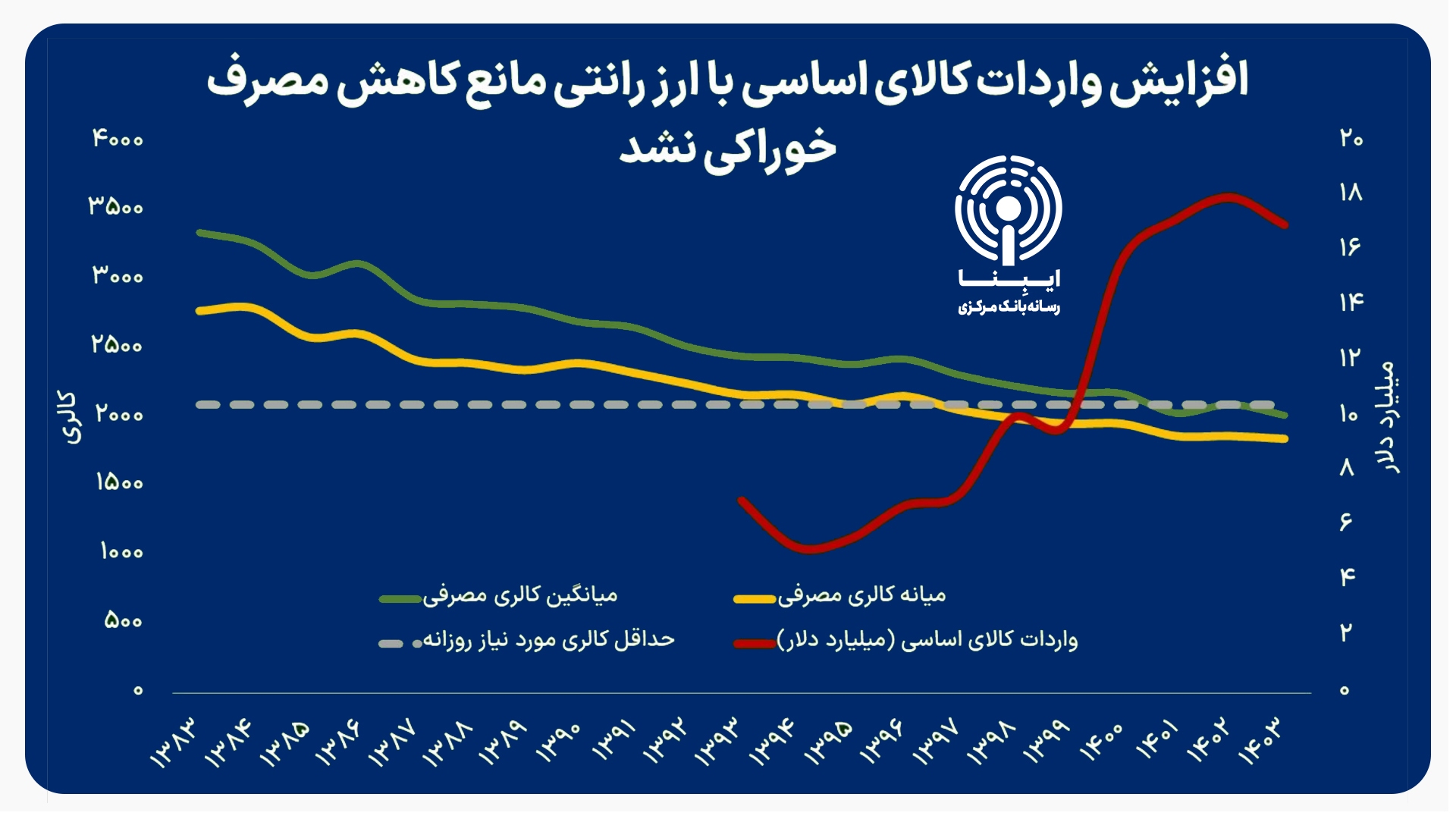 شکست سهگانه ارز ترجیحی/ افزایش فقر علیرغم رشد ۳ برابری واردات با ارز ارزان شکست سهگانه ارز ترجیحی/ افزایش فقر علیرغم رشد ۳ برابری واردات با ارز ارزان