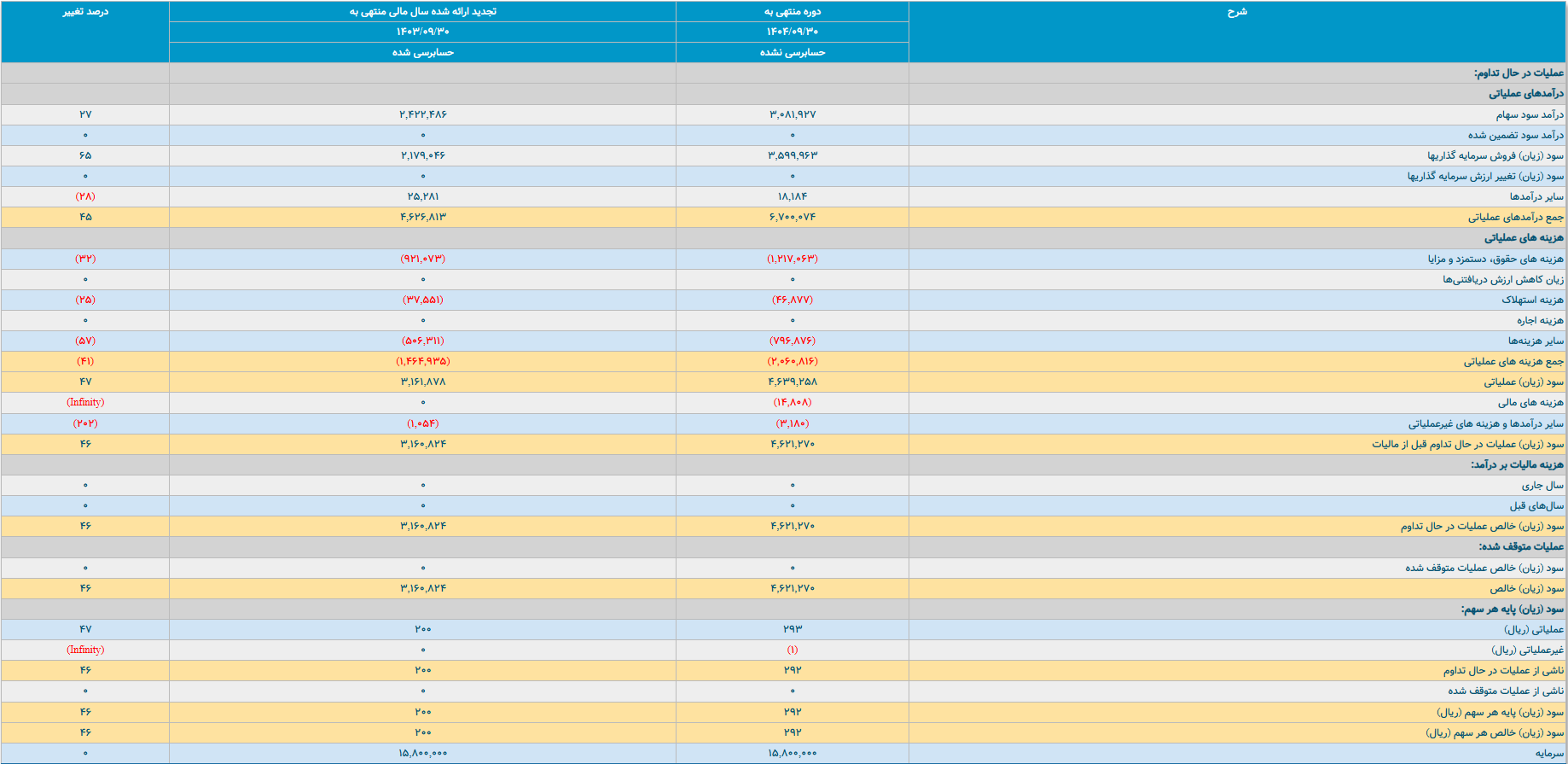رشد بازدهی یک شرکت انبوه ساز با وجود رکود مسکن
