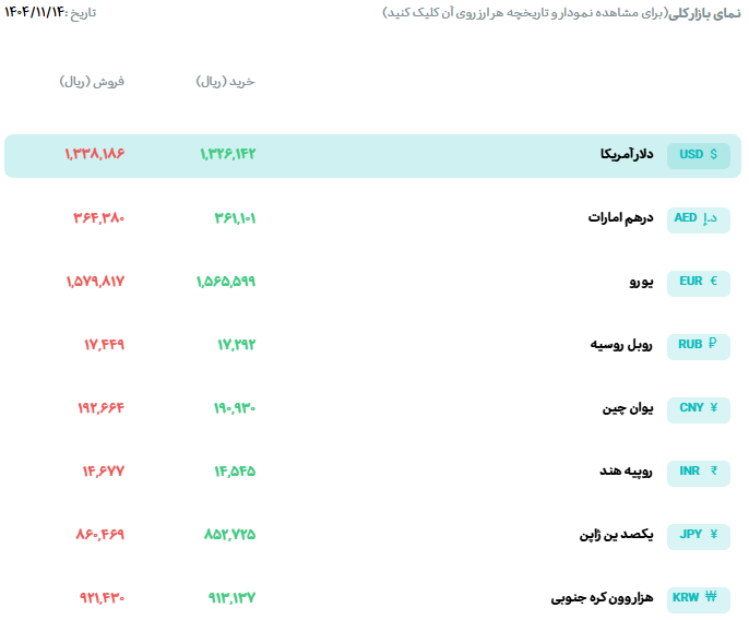 قیمت دلار و یورو مرکز مبادله ایران؛ امروز سه‌شنبه ۱۴ بهمن ۱۴۰۴