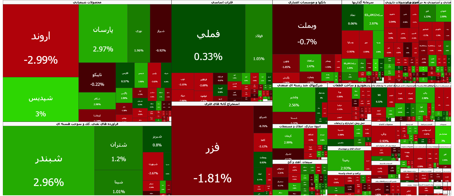 پایان هفته سبز بازار سرمایه