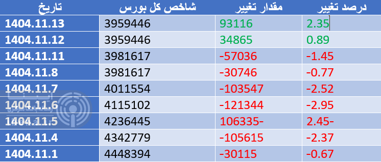 پایان هفته سبز بازار سرمایه