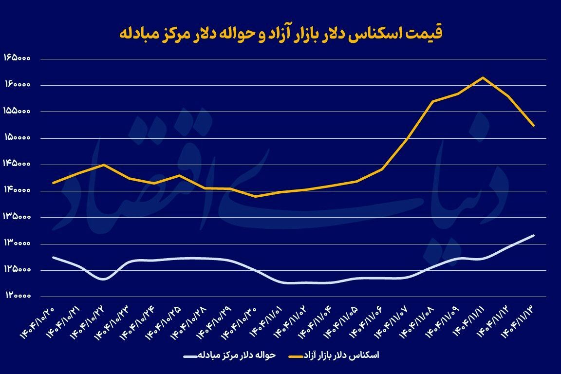 ورق بازار‌ها برگشت