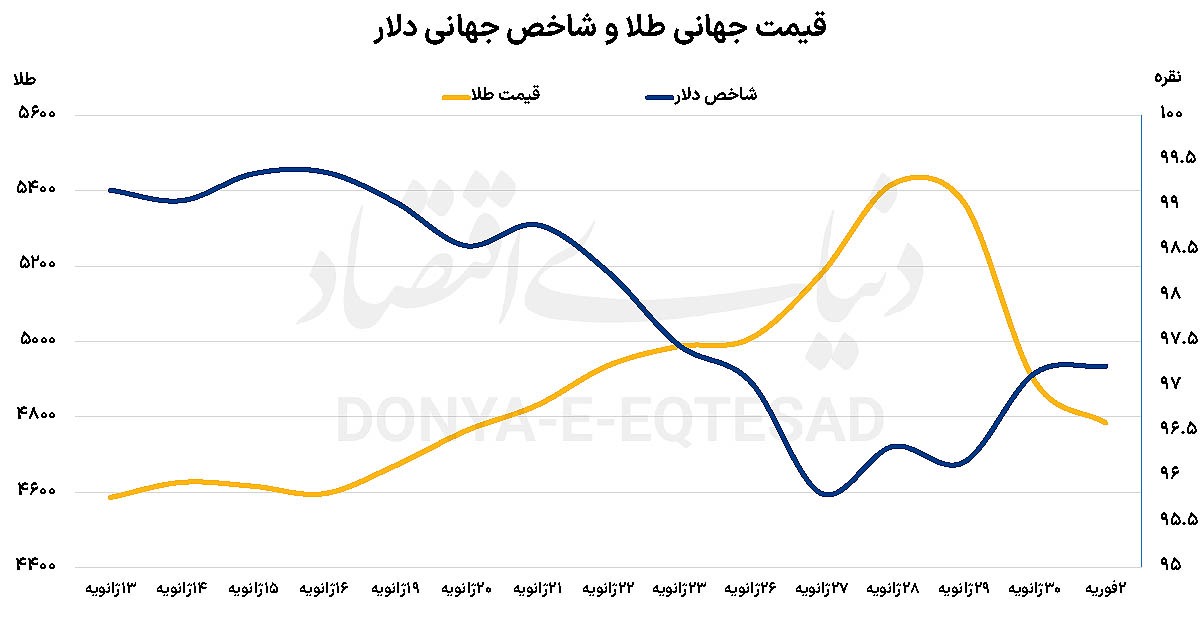 ورق بازار‌ها برگشت