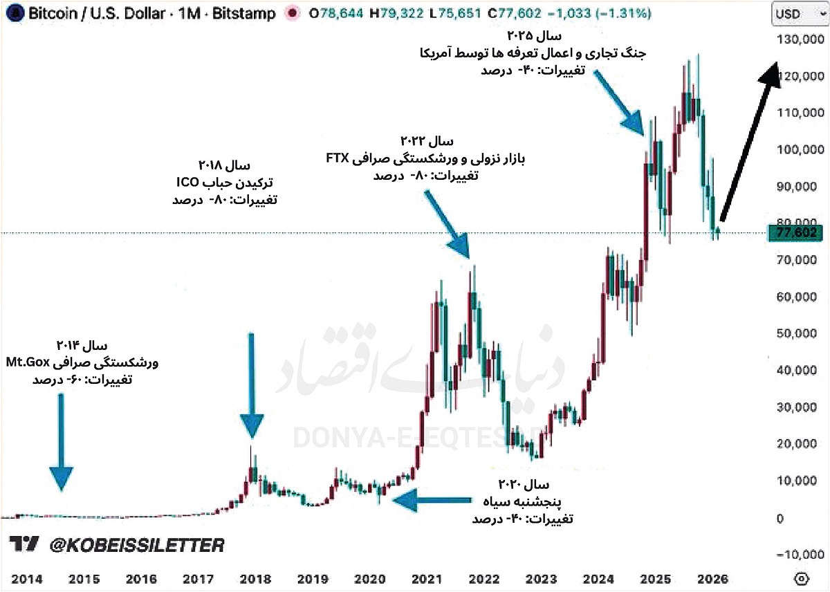 داستان سقوط و صعود بیت‌کوین