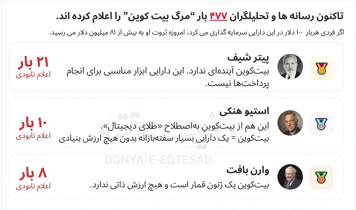 داستان سقوط و صعود بیت‌کوین