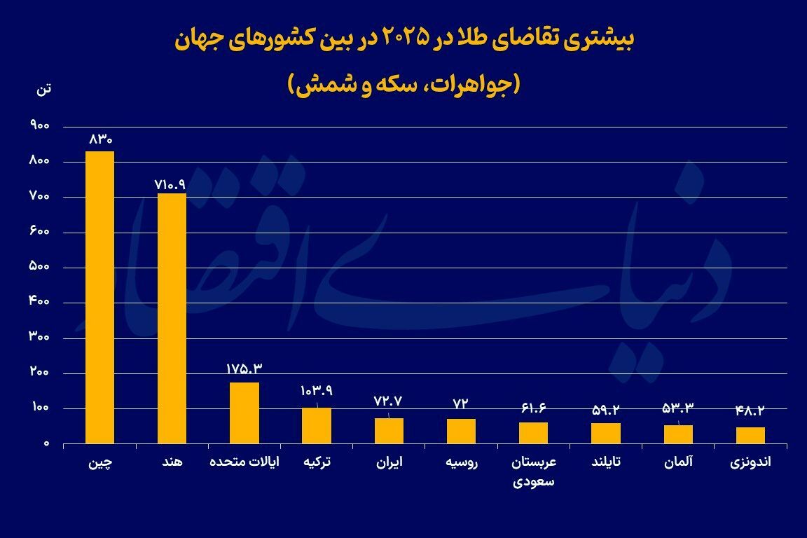 بزرگترین خریداران طلای ۲۰۲۵ بزرگترین خریداران طلای ۲۰۲۵