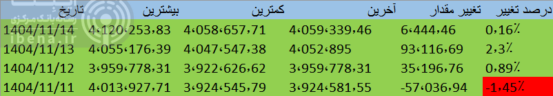رشد شاخص سازها در هفته جاری