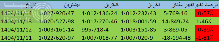 رشد شاخص سازها در هفته جاری