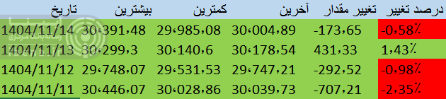 رشد شاخص سازها در هفته جاری