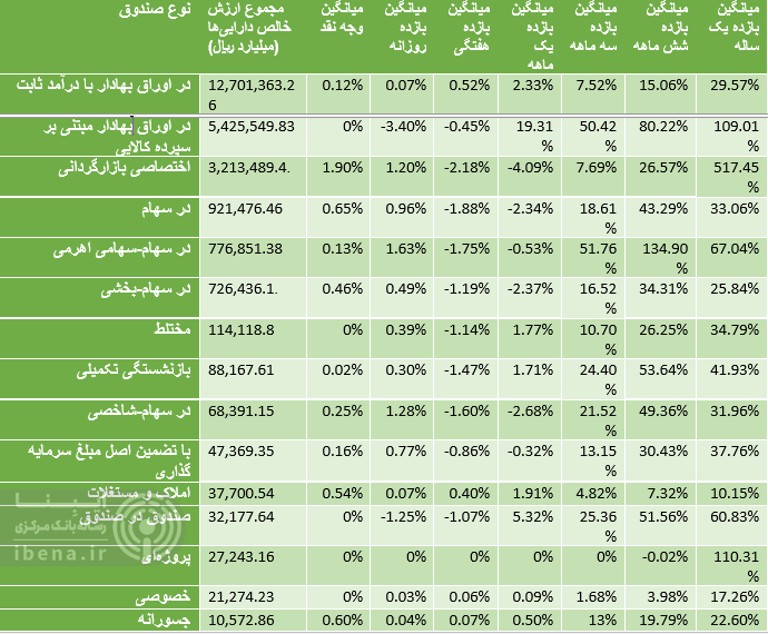 رشد شاخص سازها در هفته جاری