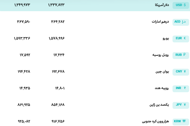 قیمت دلار و یورو مرکز مبادله ایران؛ امروز پنج‌شنبه ۱۶ بهمن ۱۴۰۴