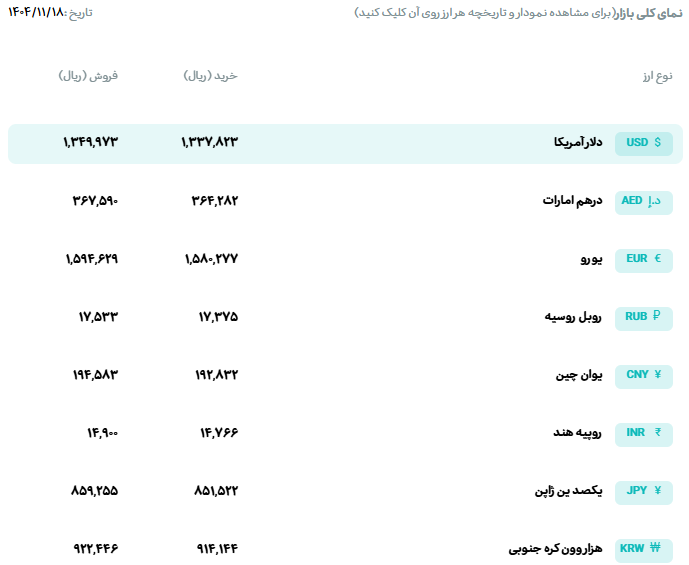 قیمت دلار و یورو مرکز مبادله ایران؛ امروز شنبه ۱۸ بهمن ۱۴۰۴
