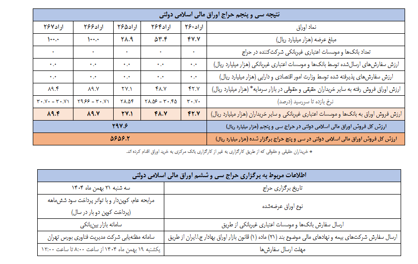 نتیجه سی‌وپنجمین حراج اوراق مالی اسلامی دولتی در سال ۱۴۰۴ + تاریخ برگزاری حراج سی وششم