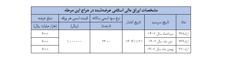 نتیجه سی‌وپنجمین حراج اوراق مالی اسلامی دولتی در سال ۱۴۰۴ + تاریخ برگزاری حراج سی وششم