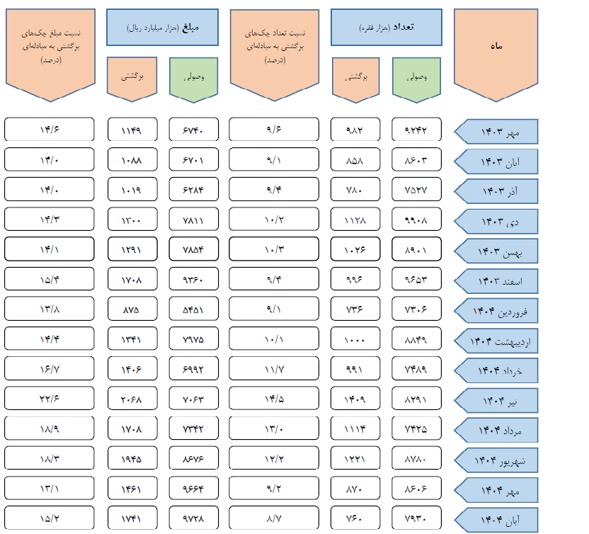 از جنگ تا ناترازی انرژی؛ چرا چک‌ها برگشت خوردند؟