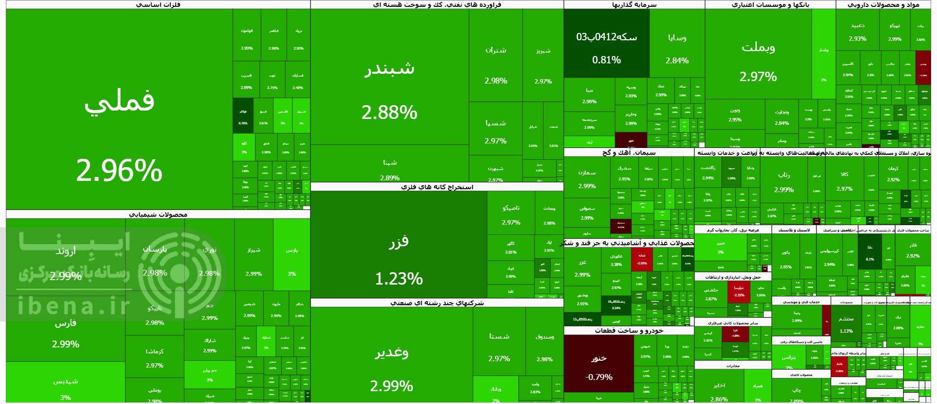 شاخص کل بورس در اولین روز معاملاتی هفته درخشید