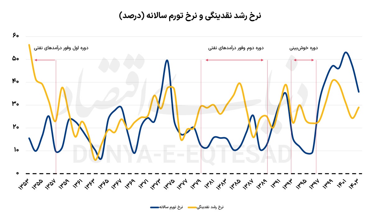 چهار تابلوی تاریخی تورم