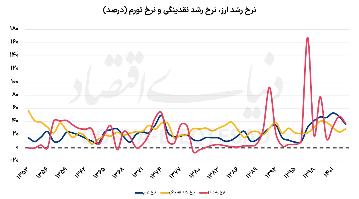 چهار تابلوی تاریخی تورم