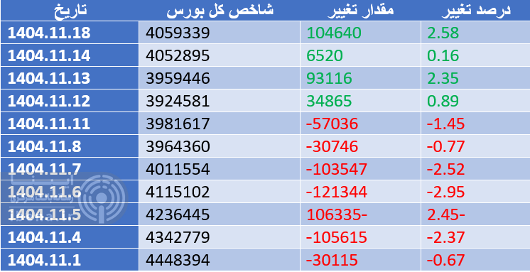 رشد ۸۹ هزار واحدی شاخص کل بورس