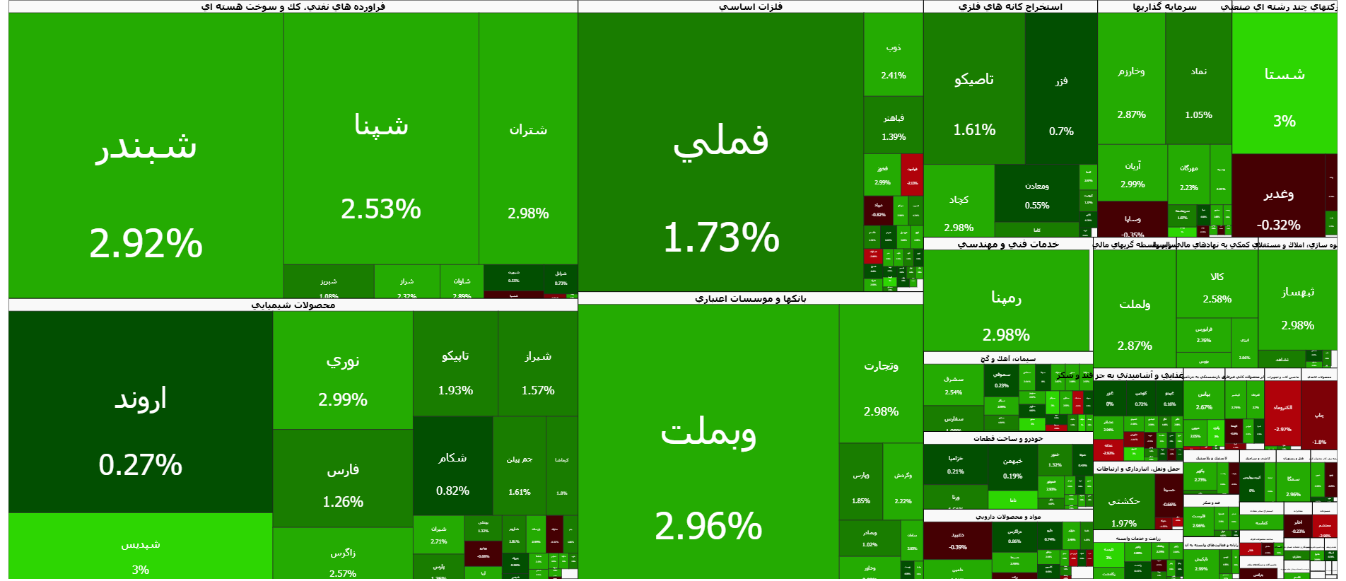 رشد ۸۹ هزار واحدی شاخص کل بورس