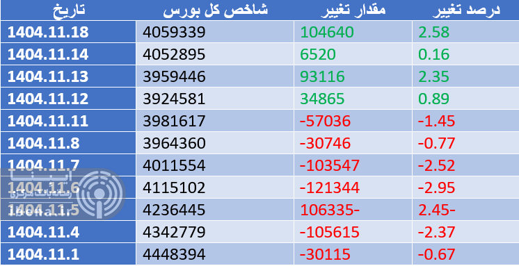 تداوم سبز پوشی شاخص کل بورس